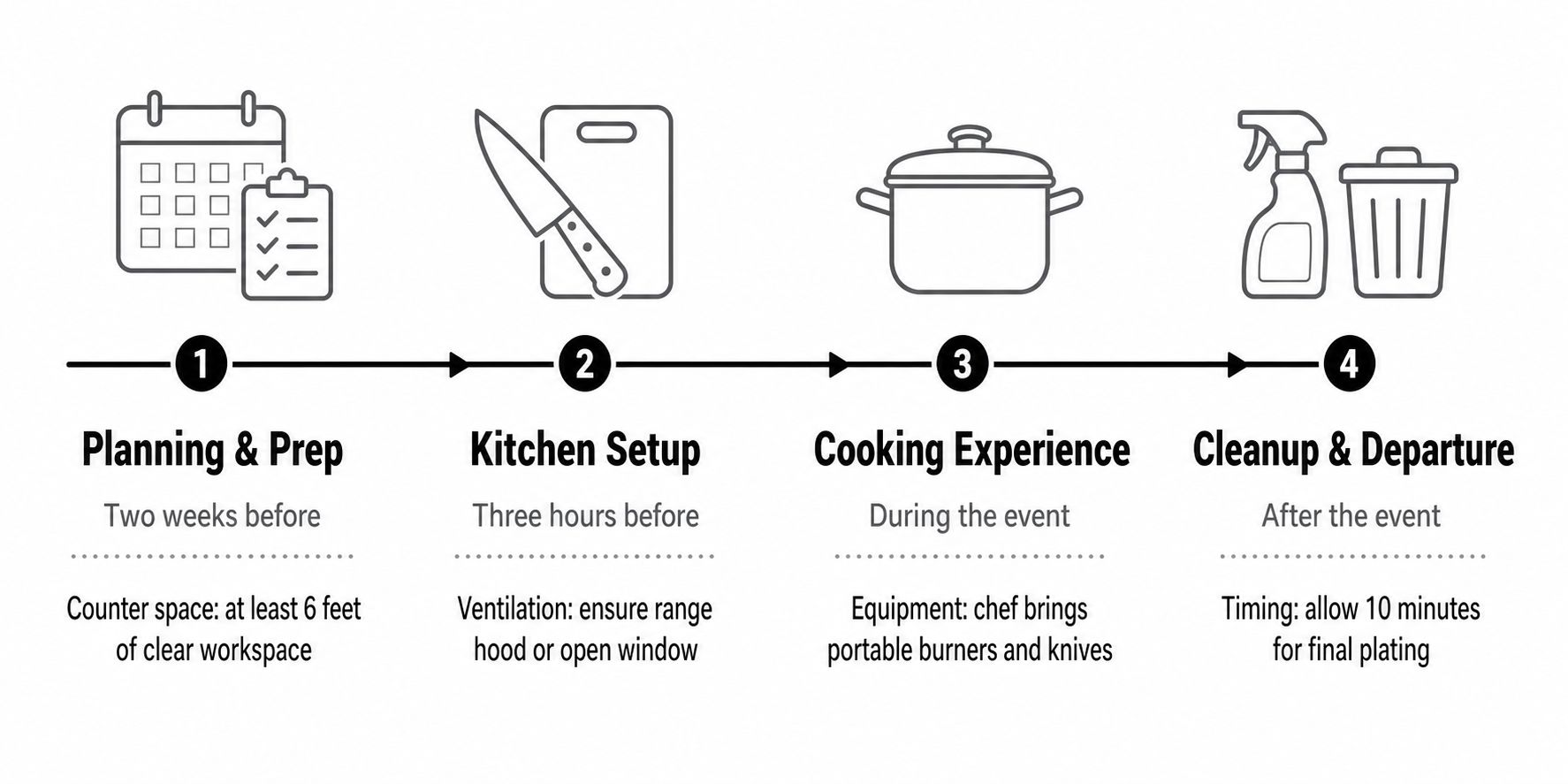 A four-step infographic illustrating the process for private chef cooking lessons, from planning to cleanup.