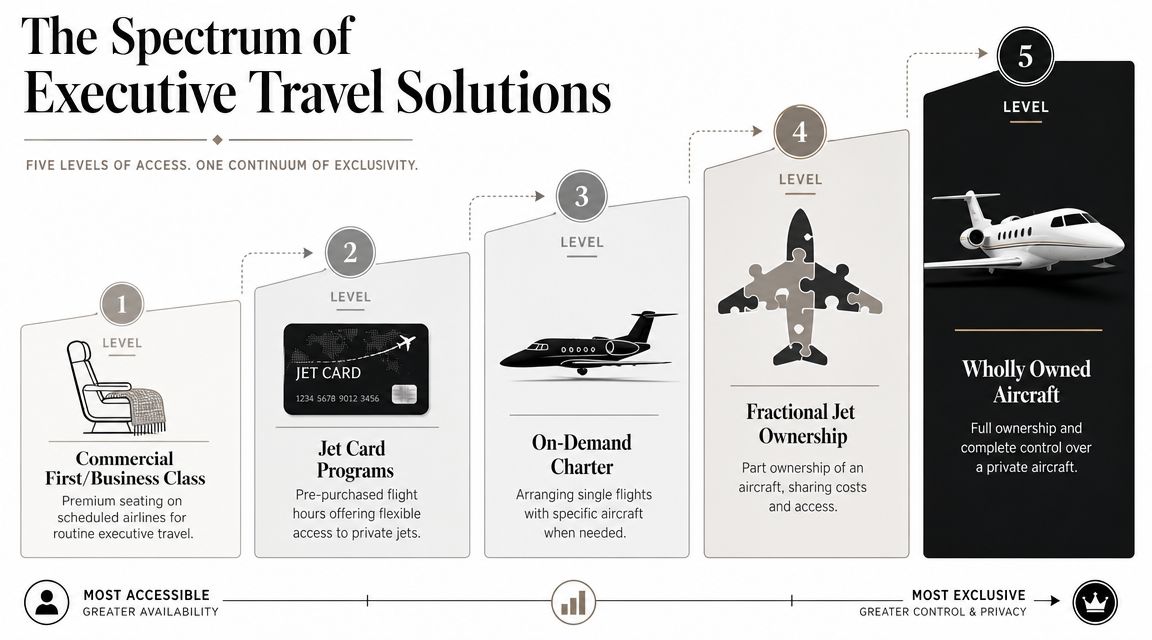 A diagram illustrating the spectrum of executive travel solutions from commercial flying to private aircraft ownership.
