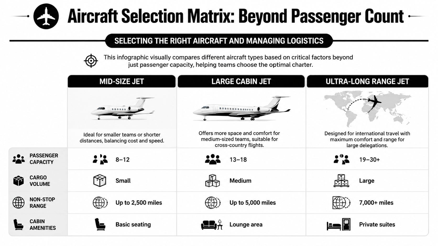 An aircraft selection matrix comparing mid-size, large cabin, and ultra-long range jets by capacity, cargo, and range.