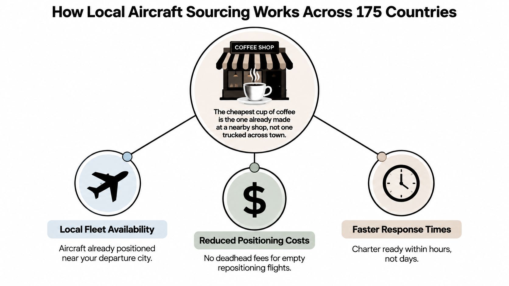A diagram explaining the benefits of local aircraft sourcing for private jet charters across 175 countries.
