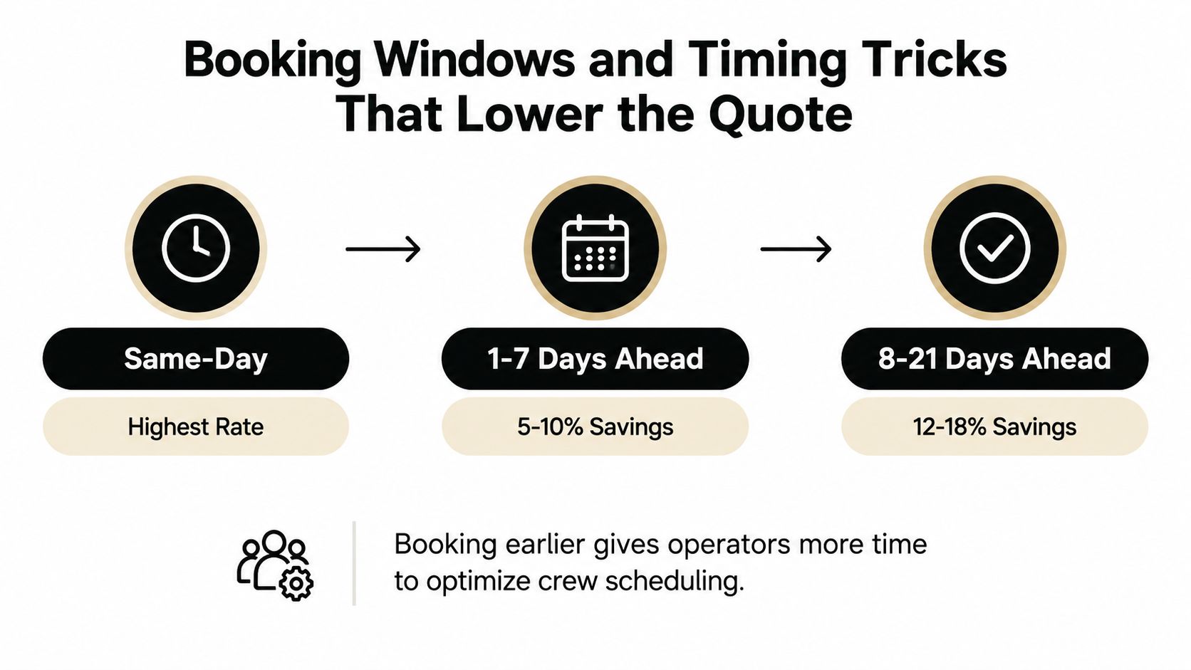 A chart showing how booking private jet charters earlier leads to significant cost savings compared to same-day bookings.