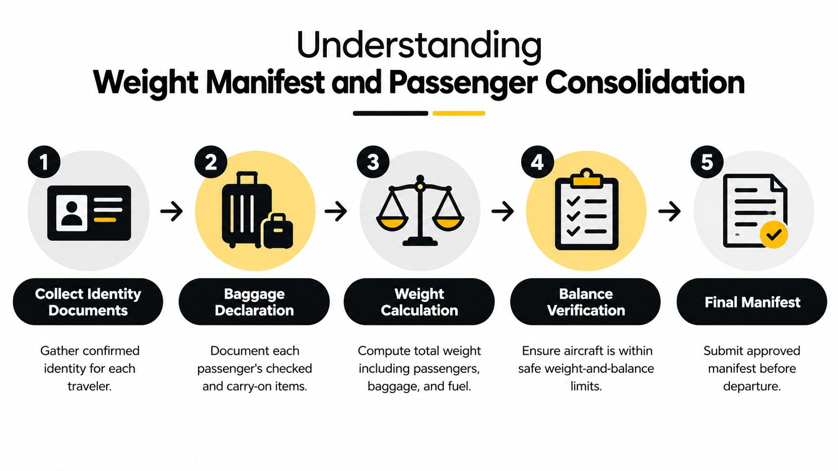 A five-step infographic illustrating the weight manifest and passenger consolidation process for private jet group travel.