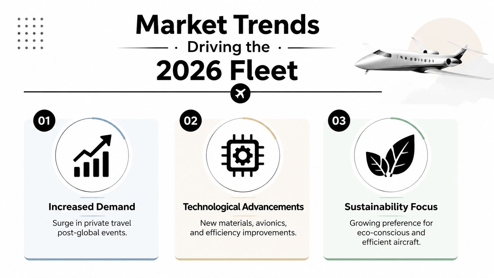 An infographic titled Market Trends Driving the 2026 Fleet, displaying three icons for private jet travel growth, technology, and sustainability.