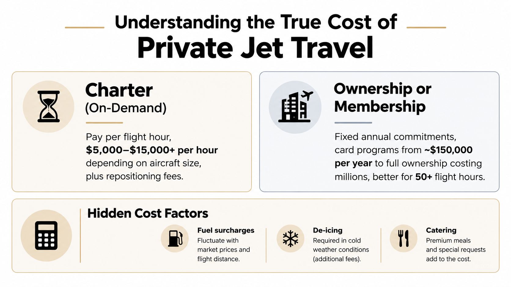 An infographic detailing the costs of private jet travel including charter, membership, and various hidden service fees.