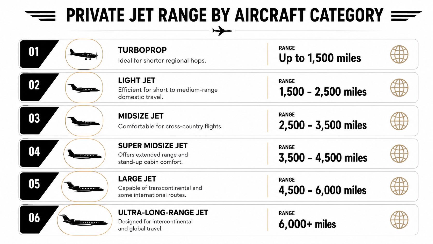 A chart comparing the flight range of different categories of private jets from turboprops to ultra-long-range jets.