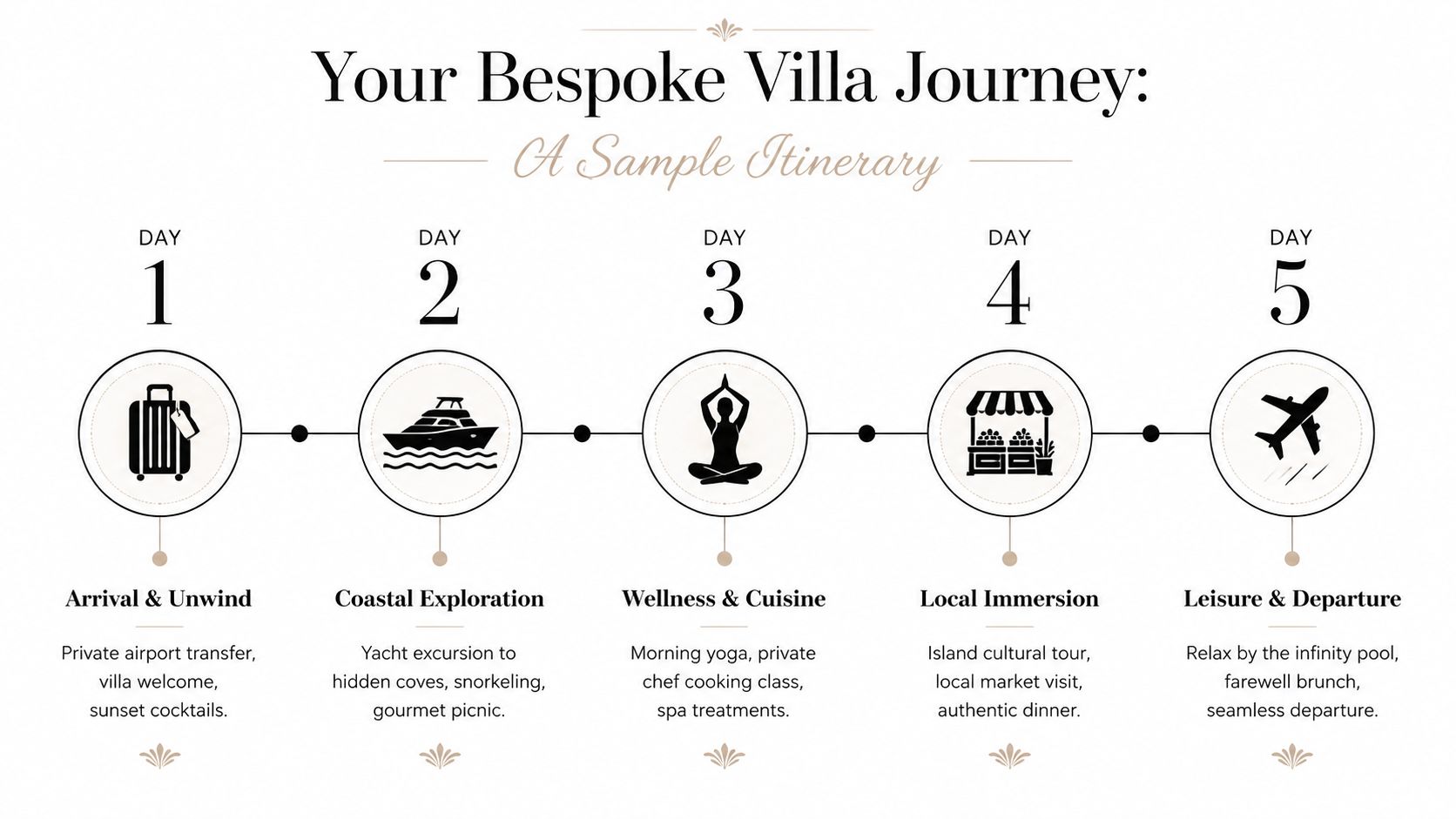 A five-day luxury travel itinerary for a bespoke villa vacation including excursions, wellness, and local experiences.