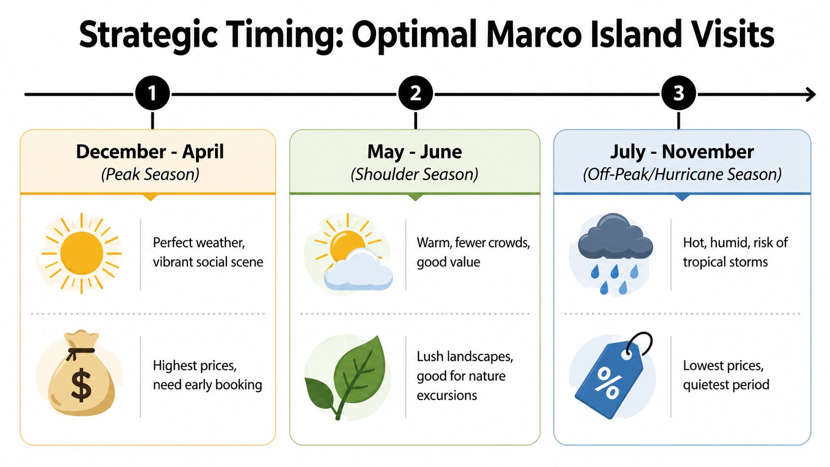 A travel infographic titled Strategic Timing for Optimal Marco Island Visits, comparing three seasonal travel periods.