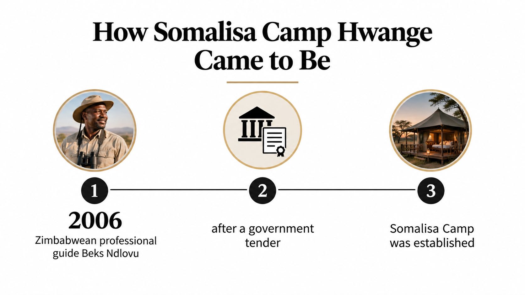 A timeline graphic illustrating the origins of Somalisa Camp Hwange, founded by guide Beks Ndlovu in 2006.