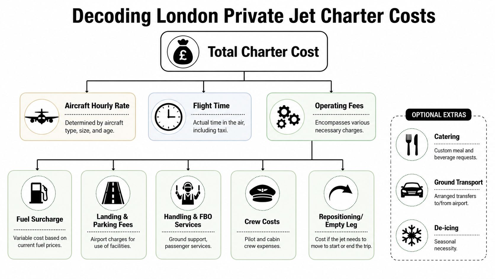 A flowchart explaining the components of private jet charter costs in London, including aircraft rates and fees.