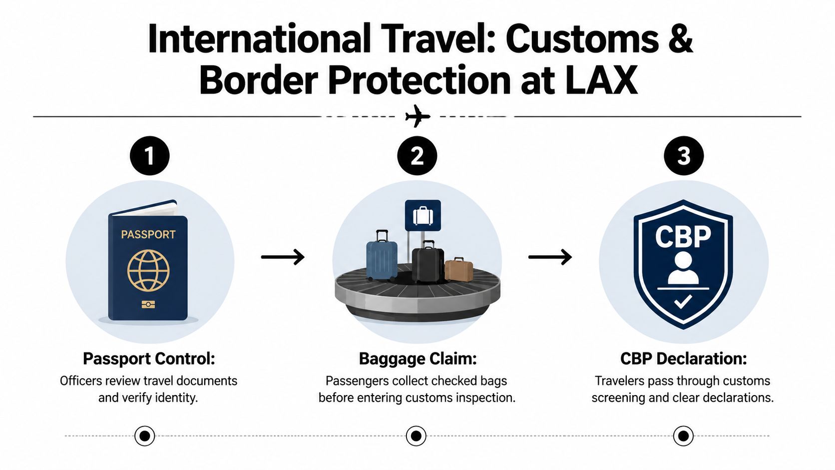An infographic detailing the three steps for Customs and Border Protection for international travelers at LAX airport.