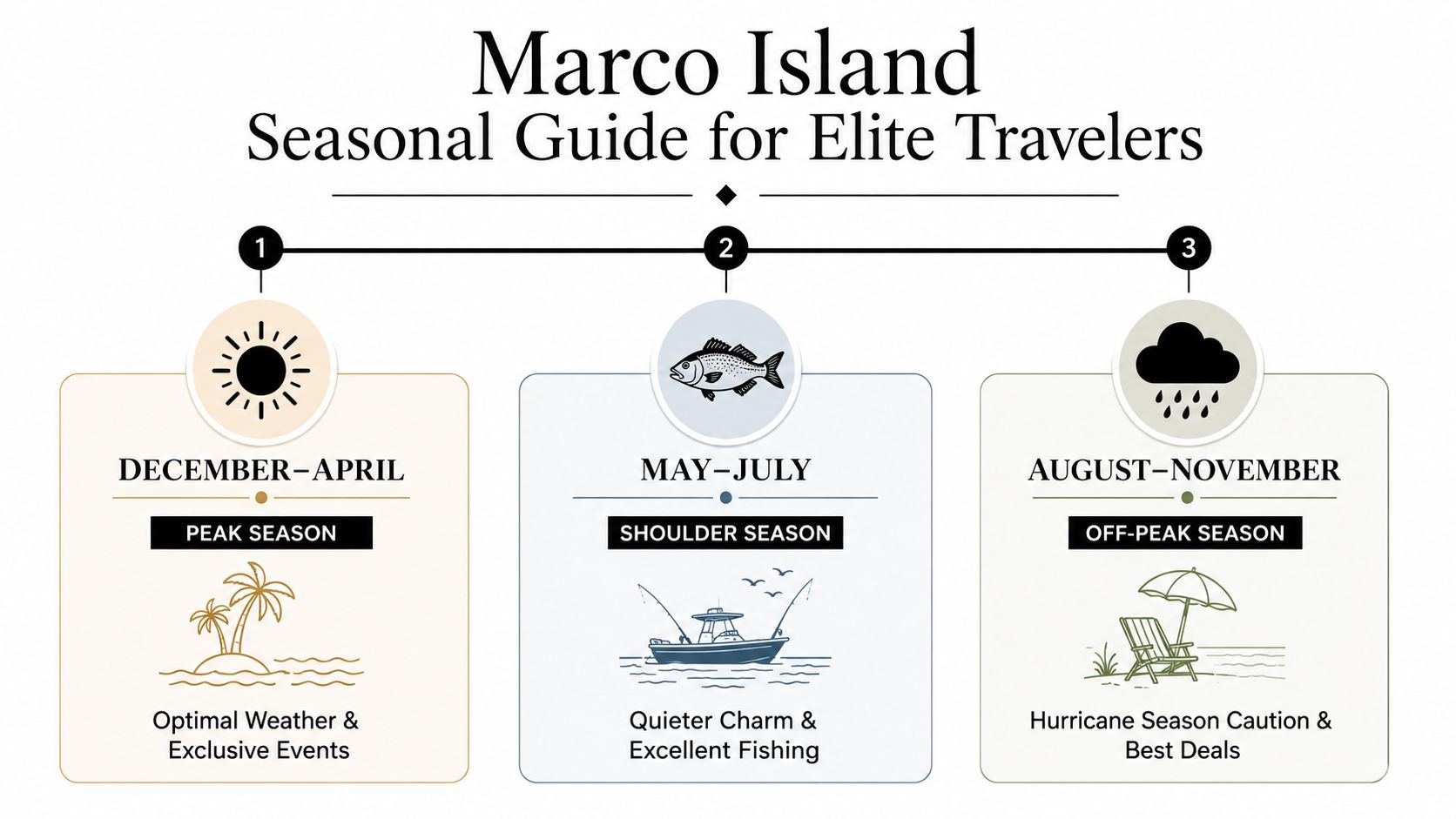 An infographic showing the seasonal travel guide for Marco Island, Florida, broken down by months and seasons.