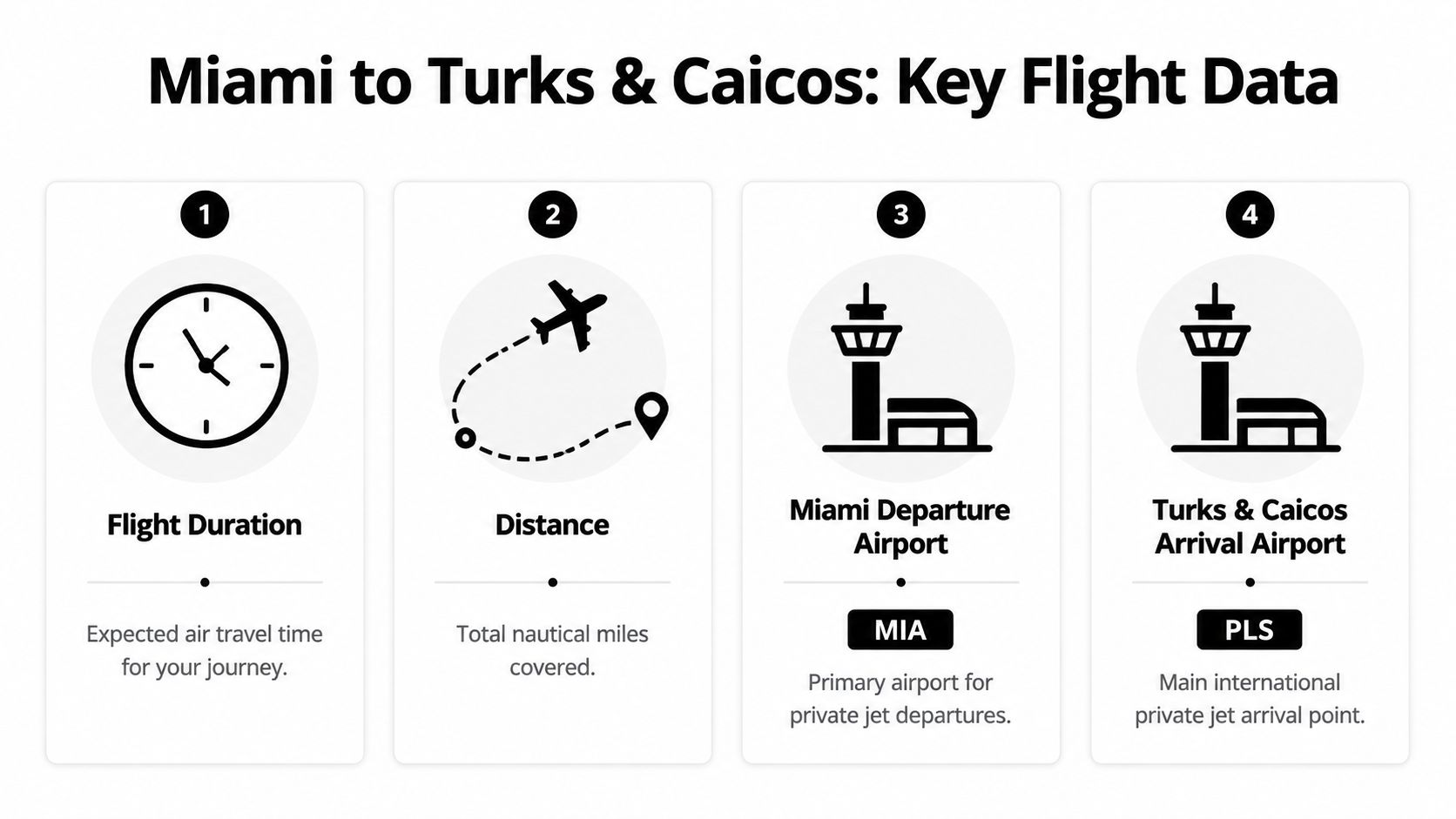 A travel graphic showing key flight data for private jet trips from Miami to Turks and Caicos.