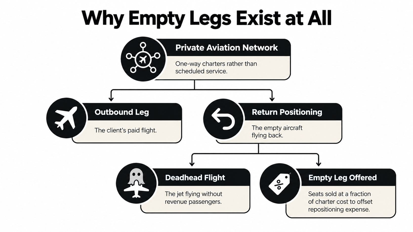 A flowchart explaining why private jet empty leg flights occur due to repositioning after one-way charters.