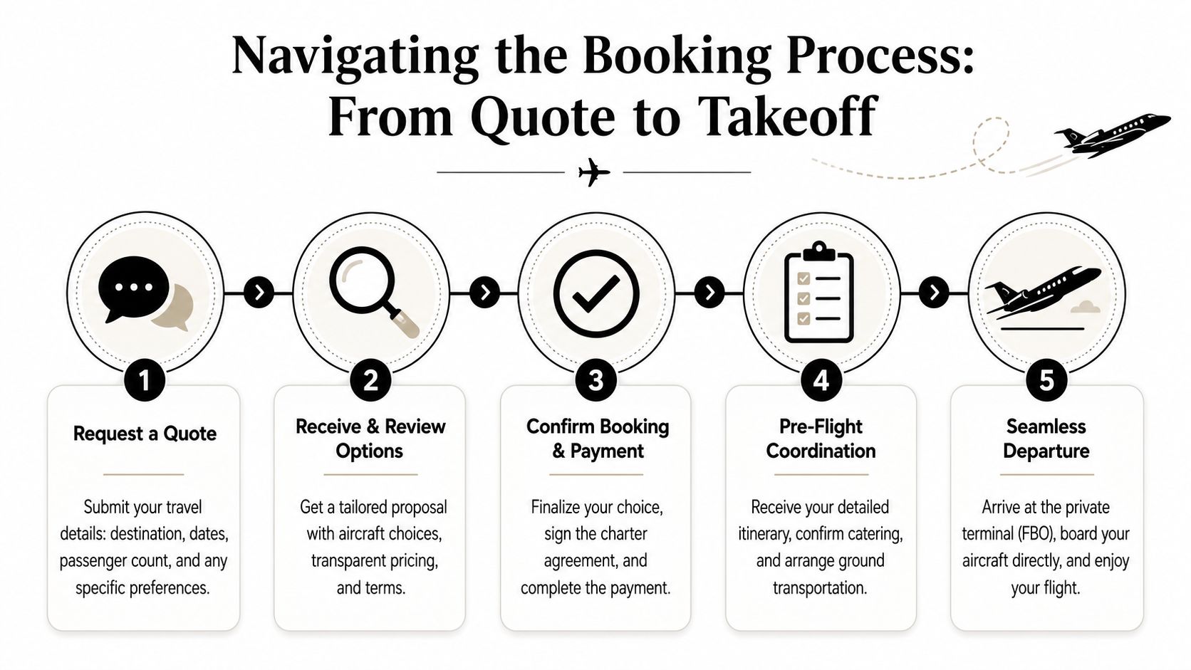 A five-step infographic illustrating the private jet booking process from initial quote request to takeoff.
