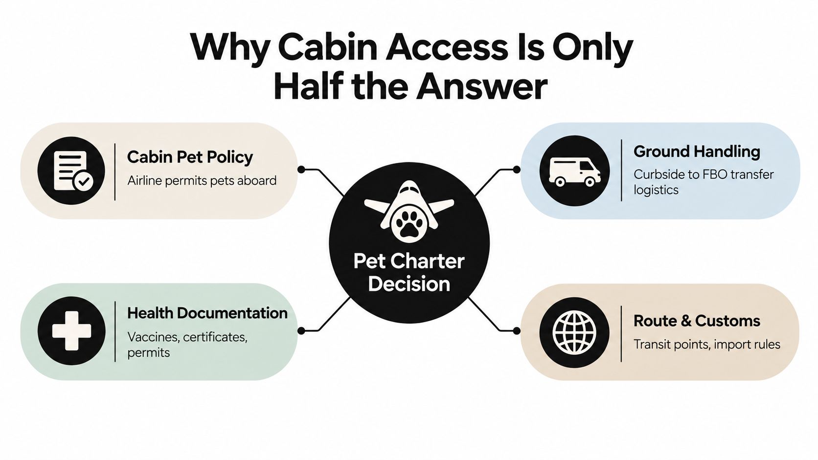 A diagram explaining factors for pet charter decisions including cabin policy, health documentation, ground handling, and customs.