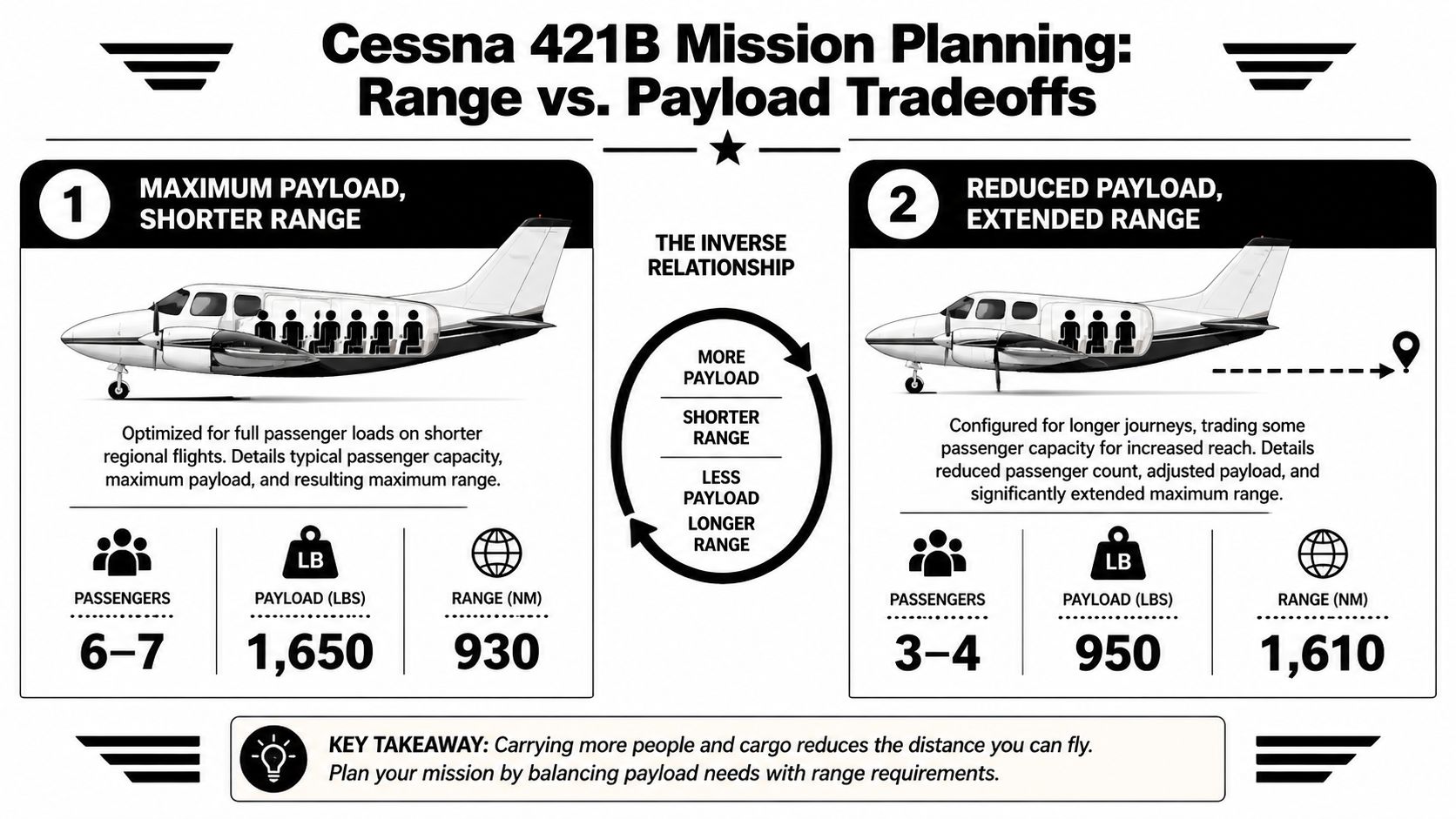 An infographic showing the range versus payload trade-offs for a Cessna 421B aircraft mission planning.