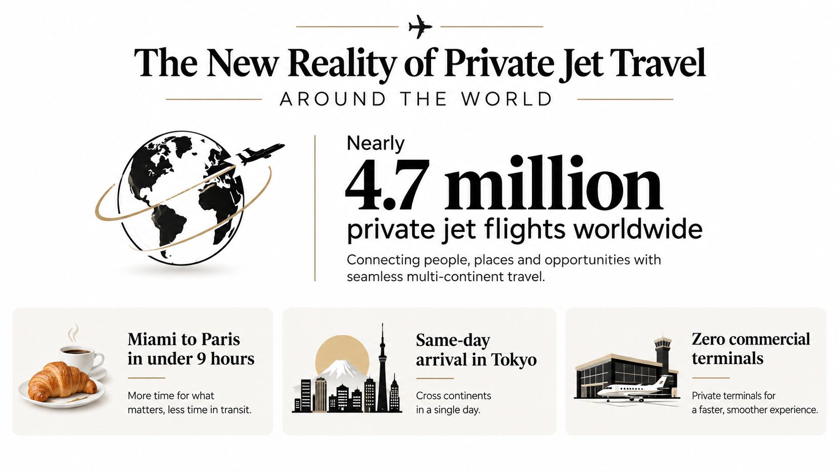 An infographic titled The New Reality of Private Jet Travel, highlighting 4.7 million global private flights.