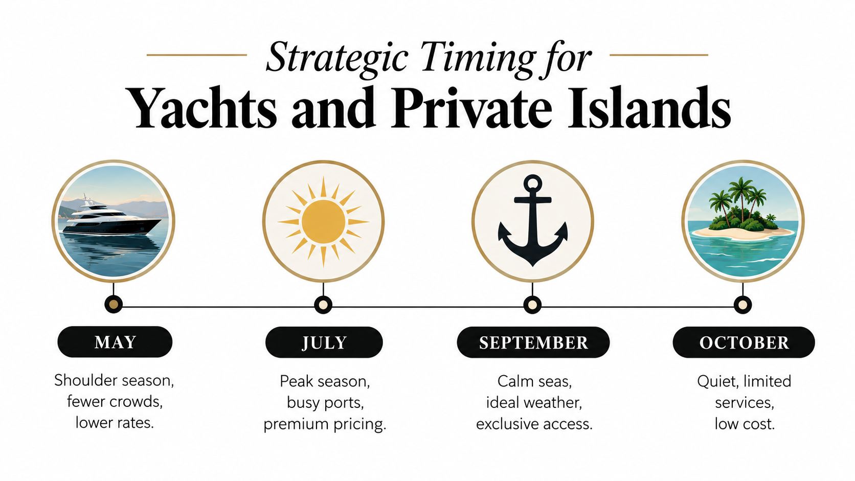 A timeline graphic showing the best months for luxury travel to yachts and private islands.
