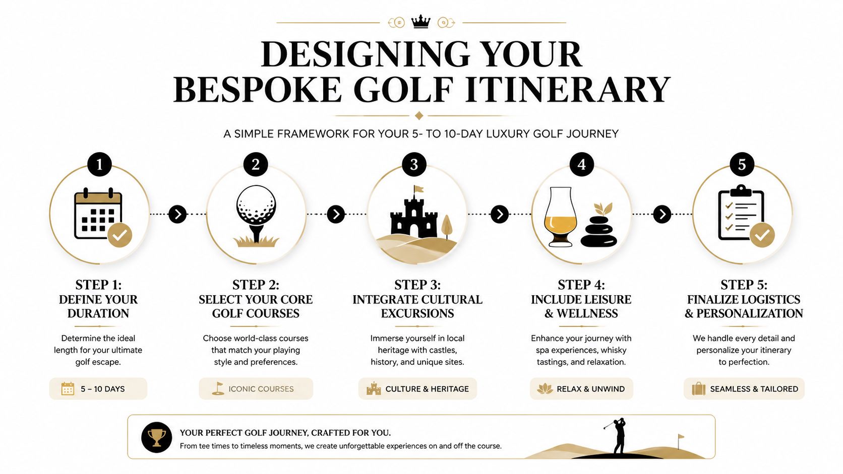 A five-step infographic guide for designing a luxury bespoke golf itinerary for a ten-day journey.