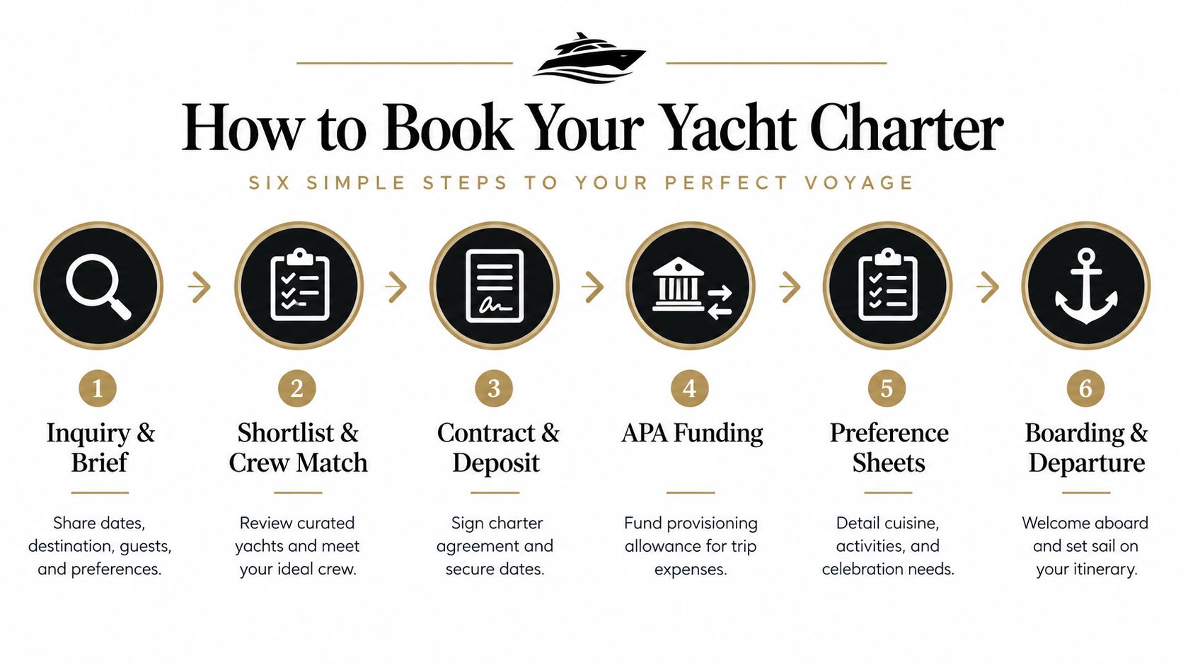 An infographic showing six sequential steps for booking a luxury yacht charter from inquiry to departure.