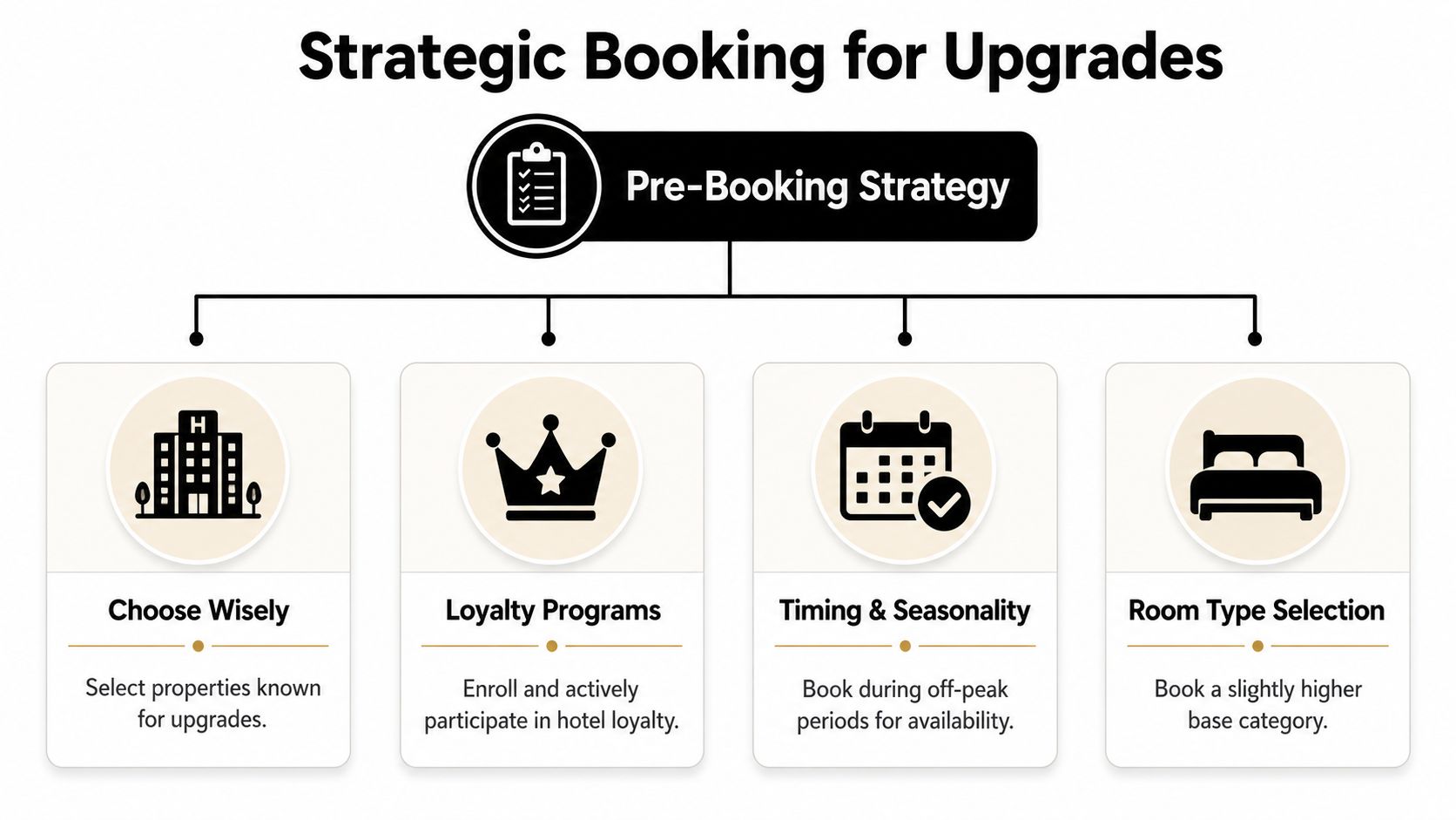 A strategic guide infographic outlining four key methods to increase chances of getting a hotel room upgrade.