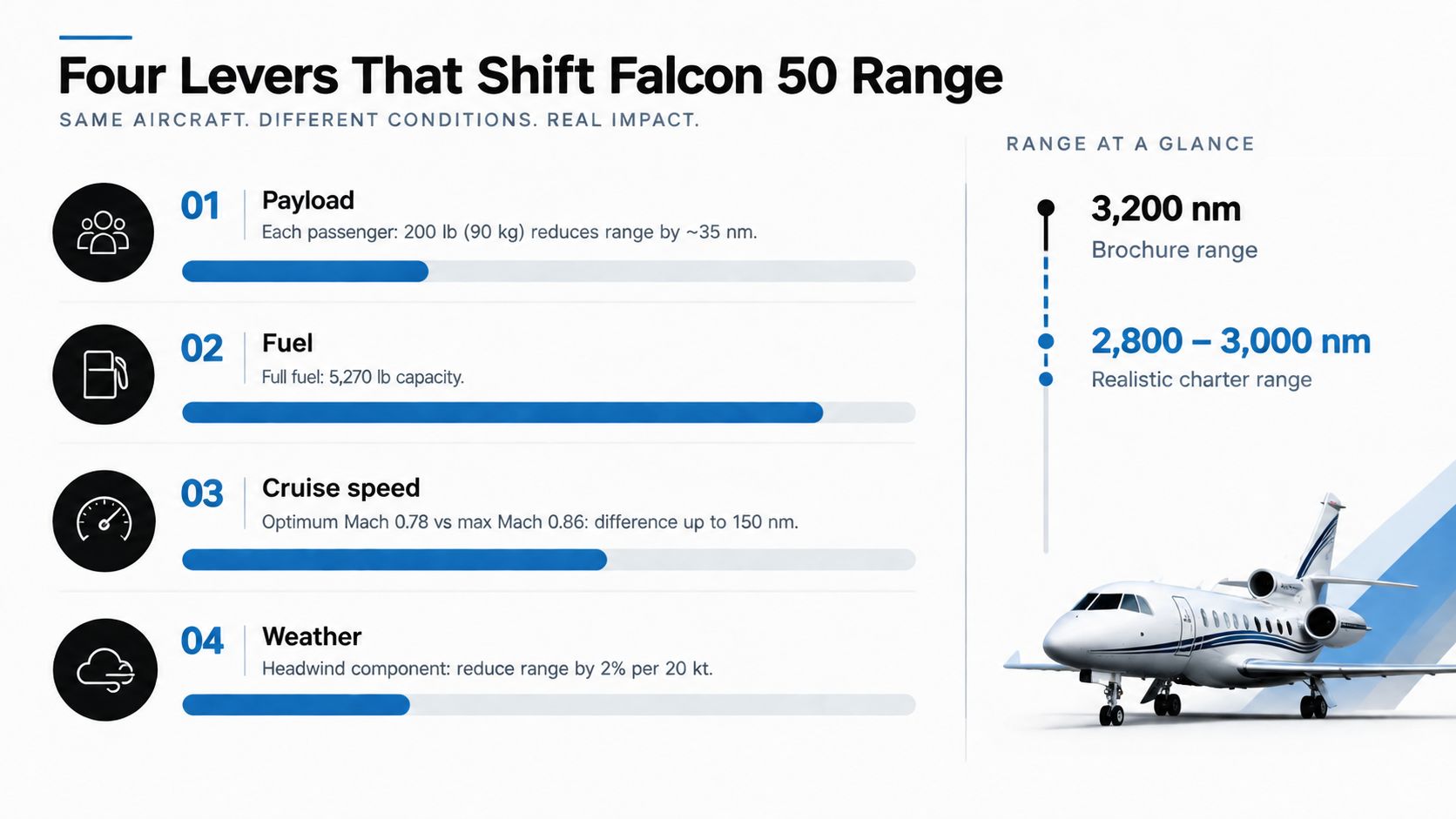 An infographic showing four key factors affecting the Falcon 50 aircraft range, including payload, fuel, speed, and weather.