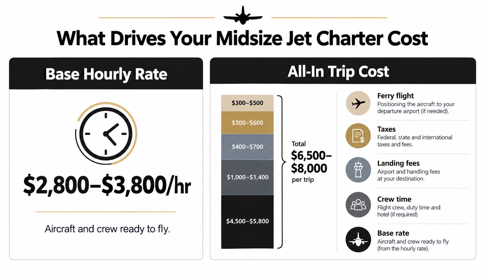 An infographic detailing the breakdown of midsize jet charter costs, including hourly rates and additional trip fees.