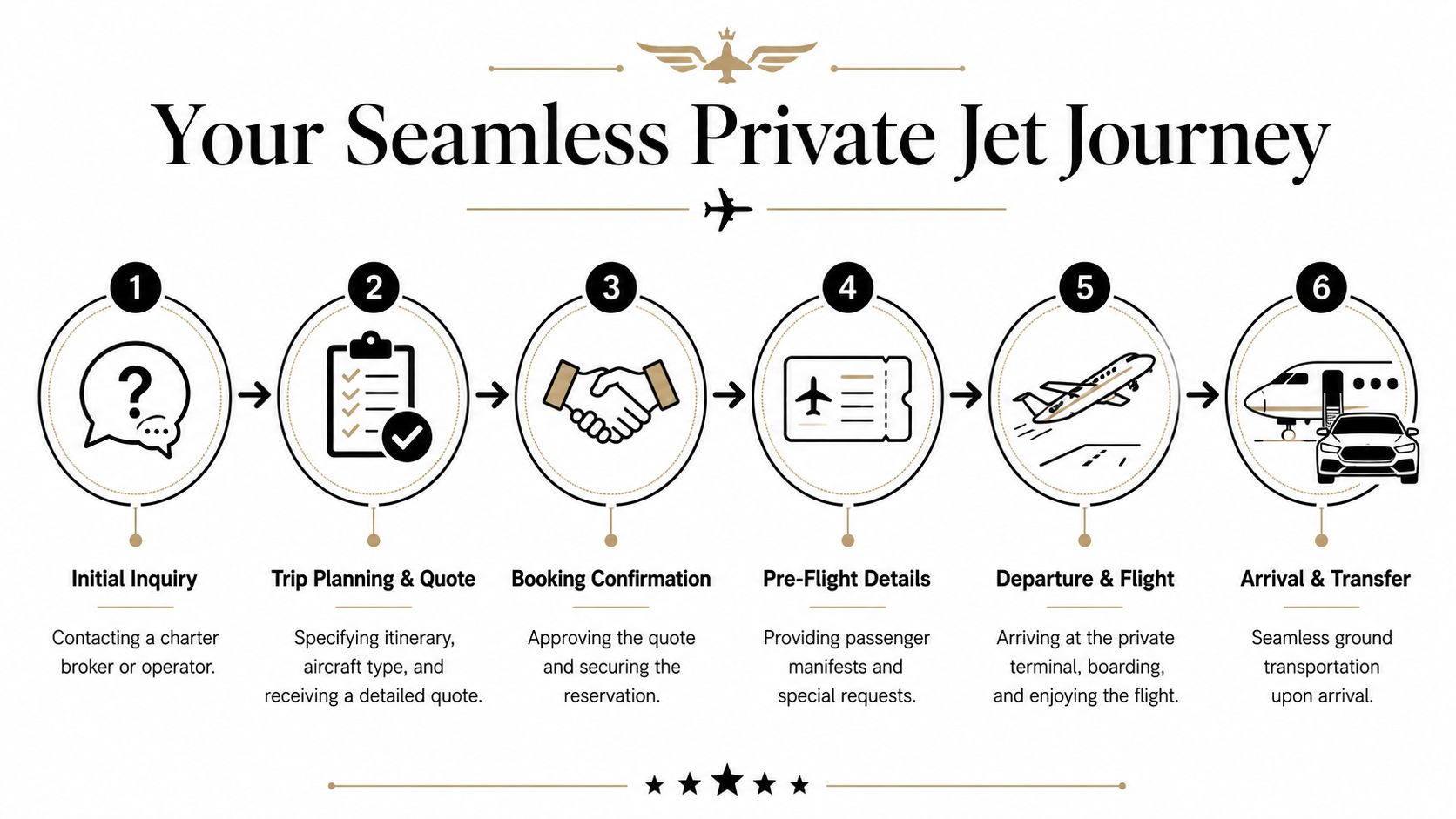A six-step infographic illustrating the seamless process of booking and flying on a private jet journey.
