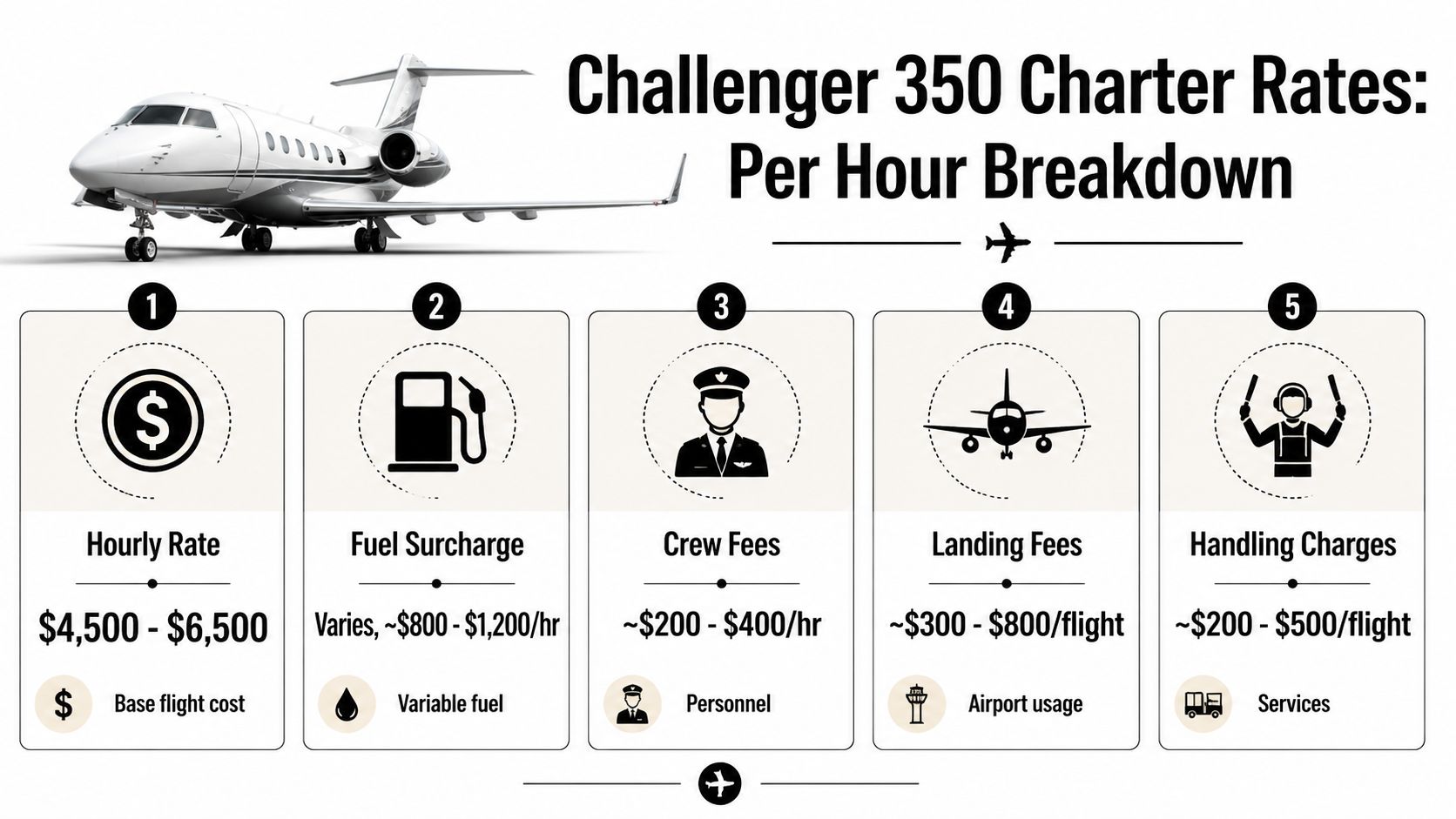 An infographic displaying the per hour cost breakdown for chartering a Challenger 350 private business aircraft.