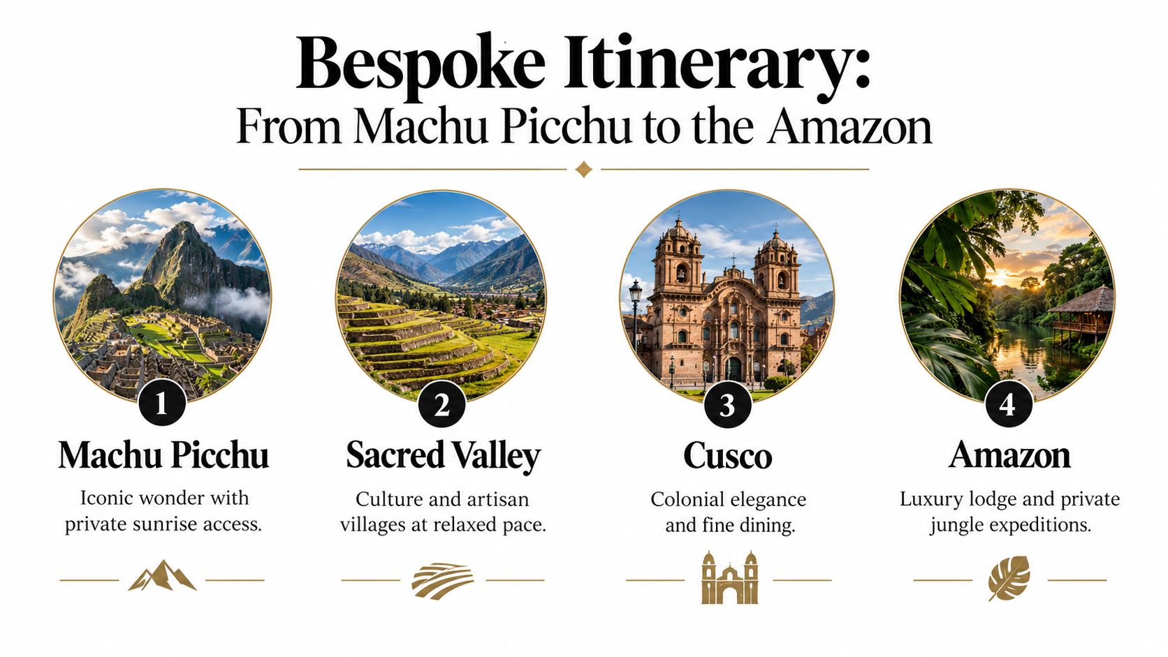 A travel itinerary graphic highlighting a bespoke private tour of Machu Picchu, Sacred Valley, Cusco, and the Amazon.
