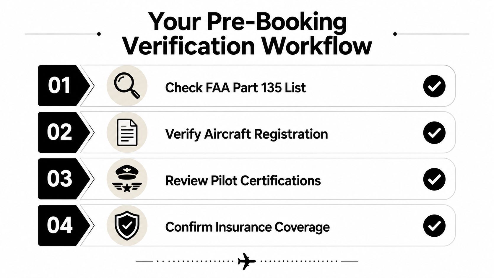 A four-step pre-booking verification workflow graphic for validating FAA Part 135 operators and aircraft safety requirements.