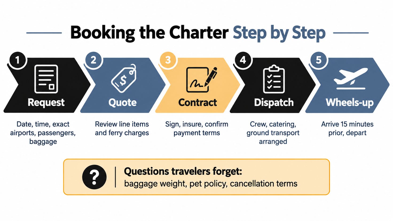 A step-by-step infographic showing the five stages of booking a private charter flight from request to departure.
