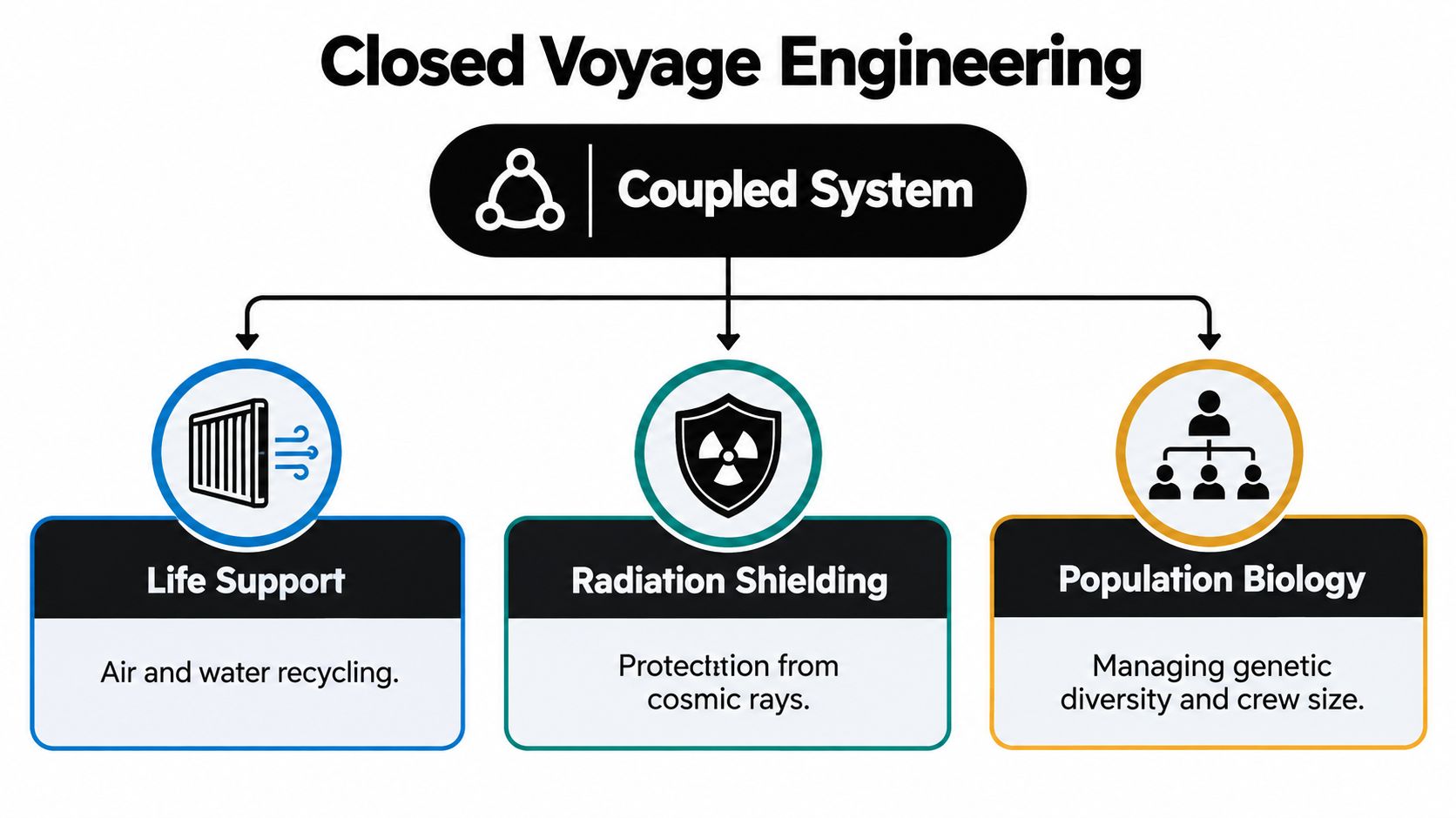 A diagram illustrating the three key pillars of closed voyage engineering for long-term space travel systems.