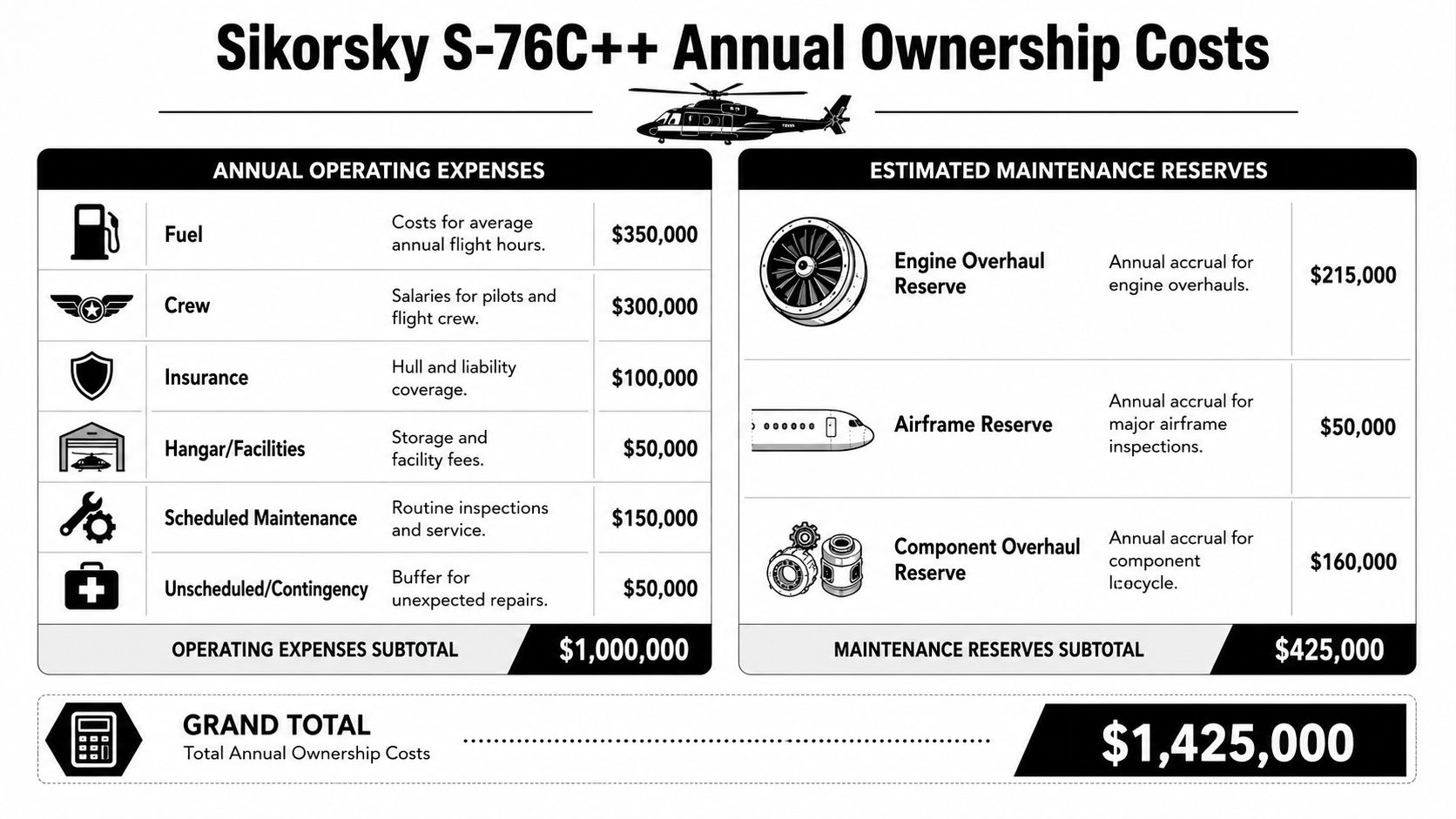 A detailed chart breaking down the annual ownership costs for a Sikorsky S-76C++ helicopter including operating expenses and maintenance.