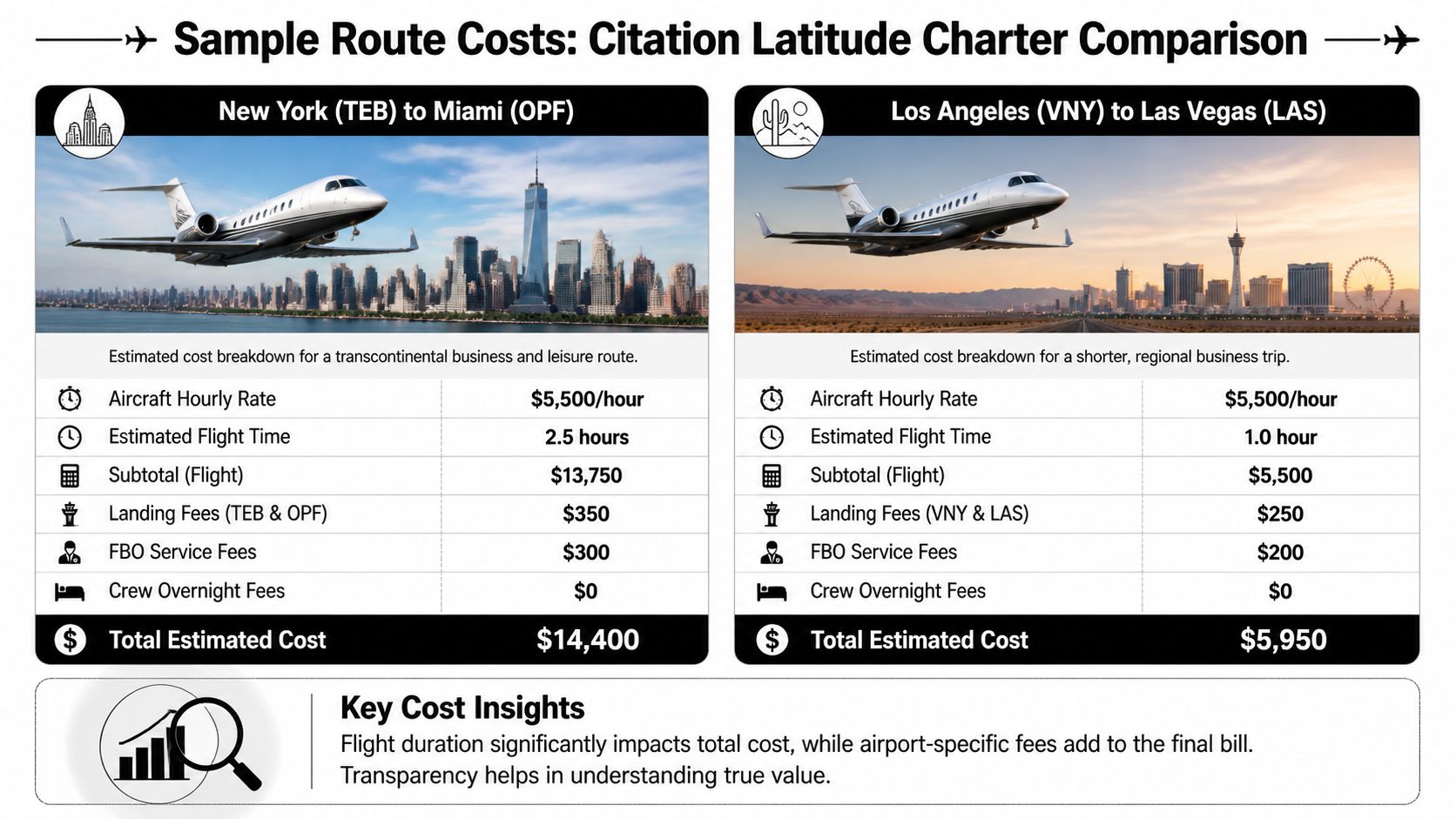 A comparison chart showing estimated flight costs for a Citation Latitude jet on two different routes.