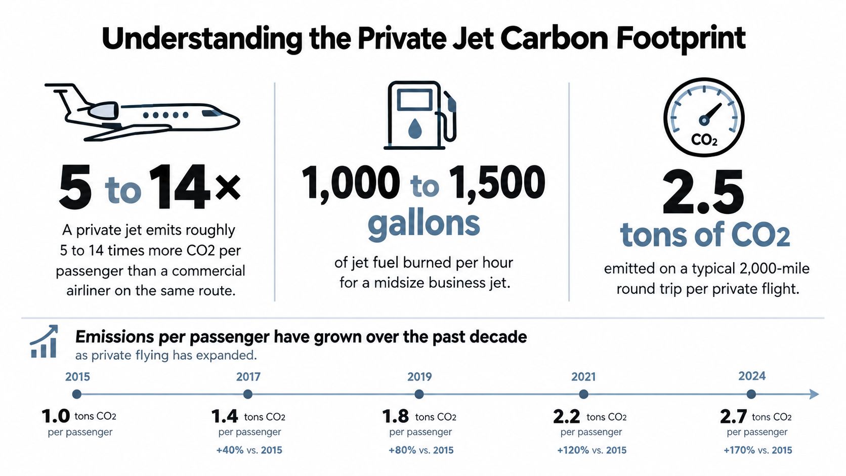 An infographic illustrating the significant carbon footprint and environmental impact of private jet travel over time.