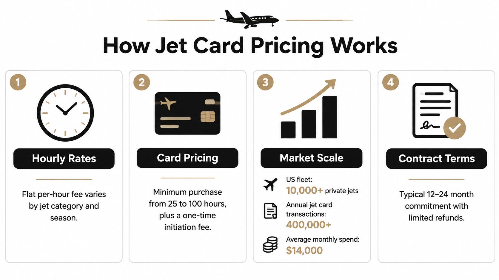 An infographic titled How Jet Card Pricing Works illustrating four key factors for private jet programs.