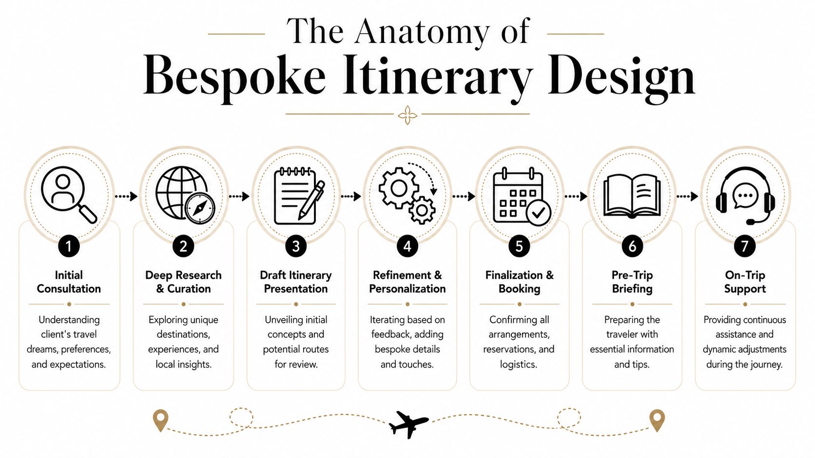 An infographic displaying the seven-step process for creating customized travel itineraries from consultation to on-trip support.