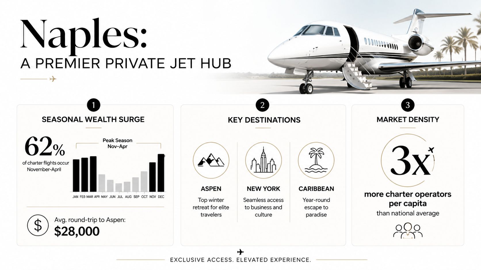 An infographic detailing Naples, Florida as a premier private jet hub with seasonal flight statistics and data.