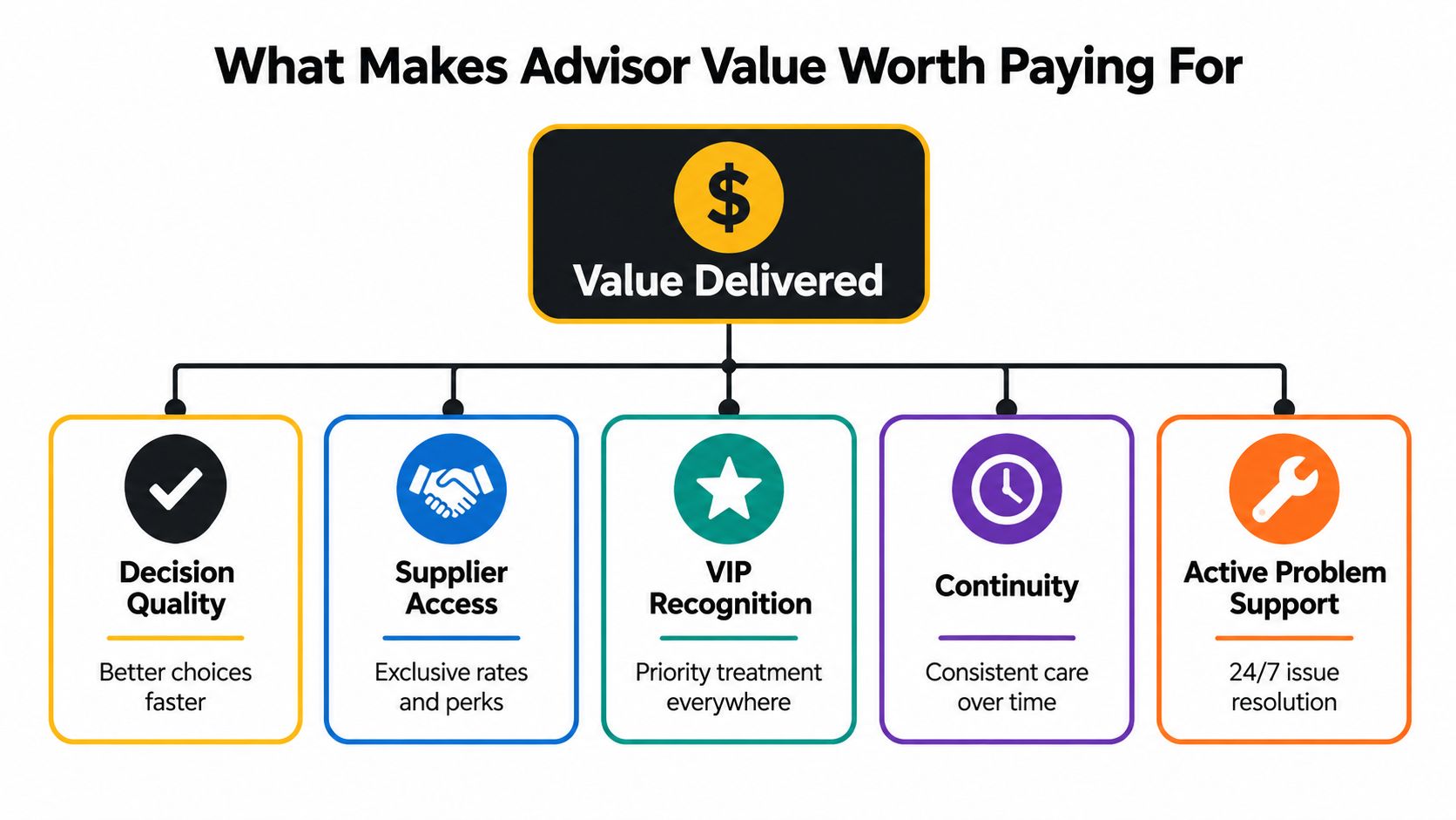 A diagram outlining the key benefits of using a luxury travel advisor, including value, quality, and support.