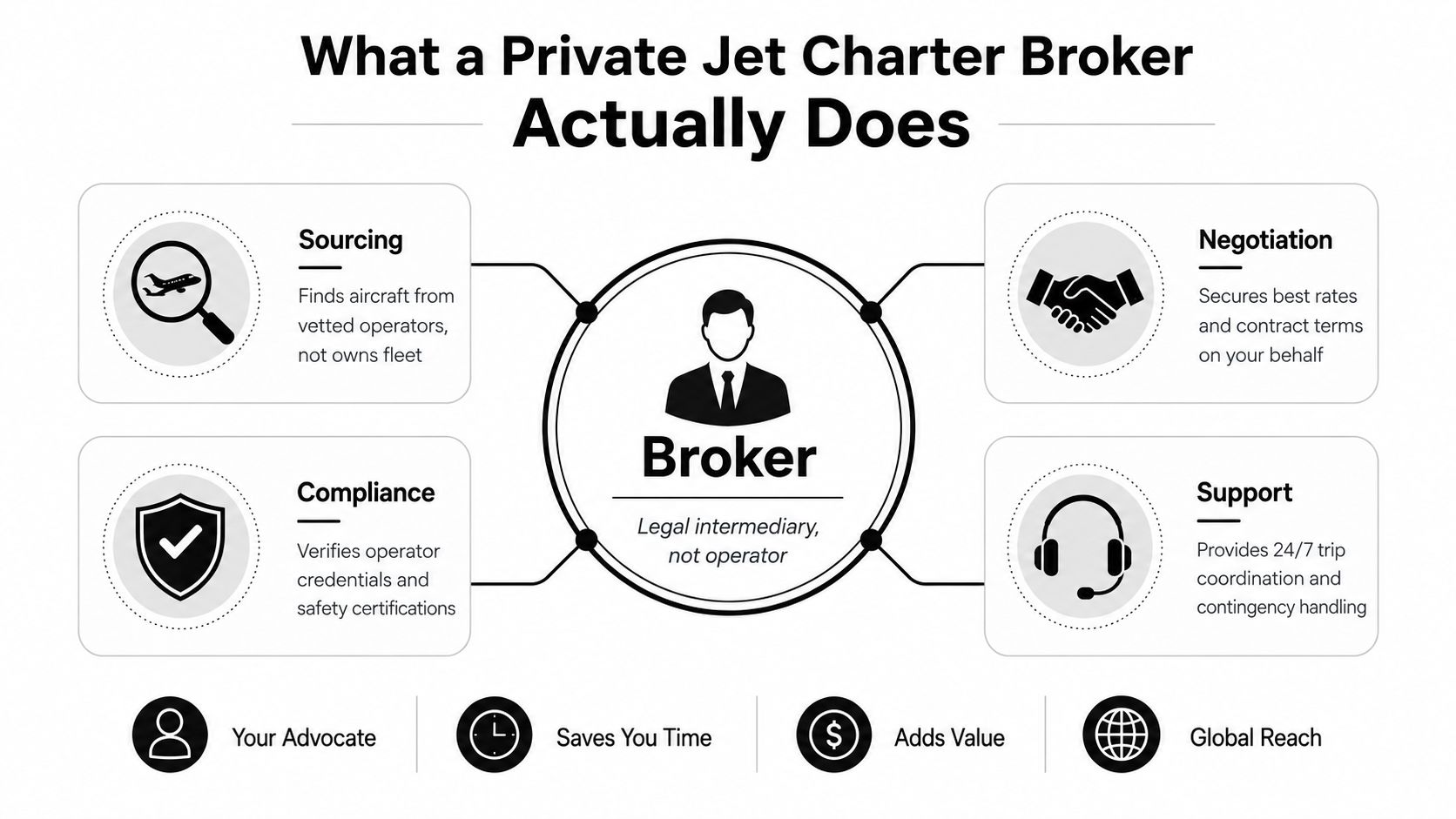 An infographic detailing the core responsibilities of a private jet charter broker, including sourcing, negotiation, compliance, and support.