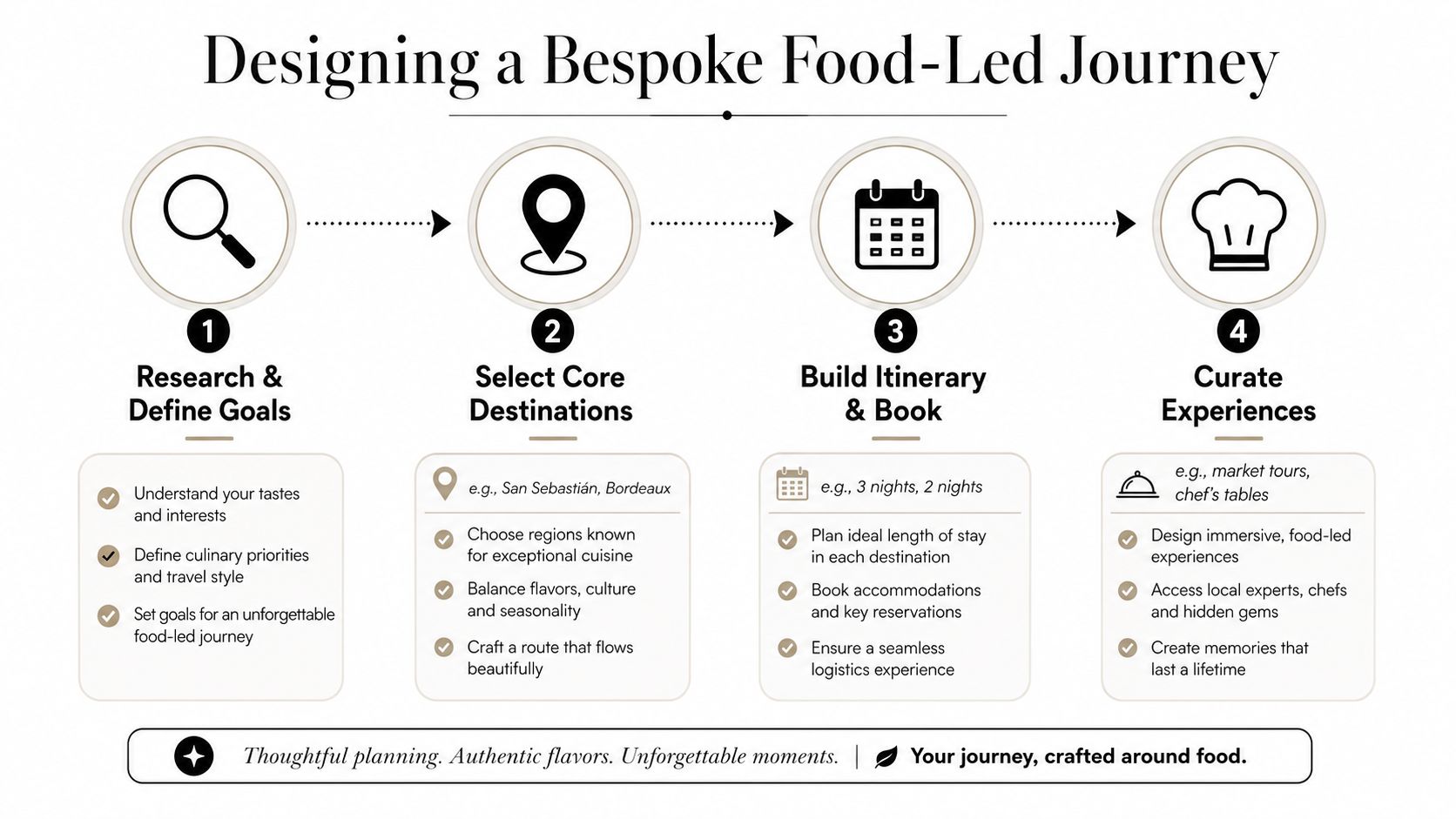An infographic titled Designing a Bespoke Food-Led Journey showing a four-step process for planning culinary travel.