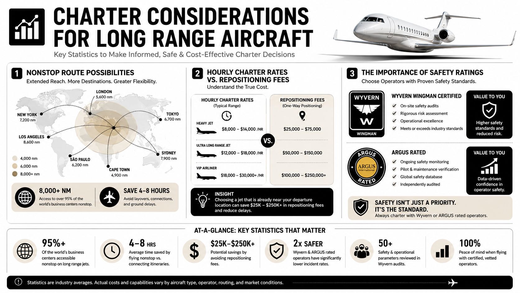 An infographic detailing essential considerations for chartering long-range aircraft, including route capabilities, costs, and safety standards.