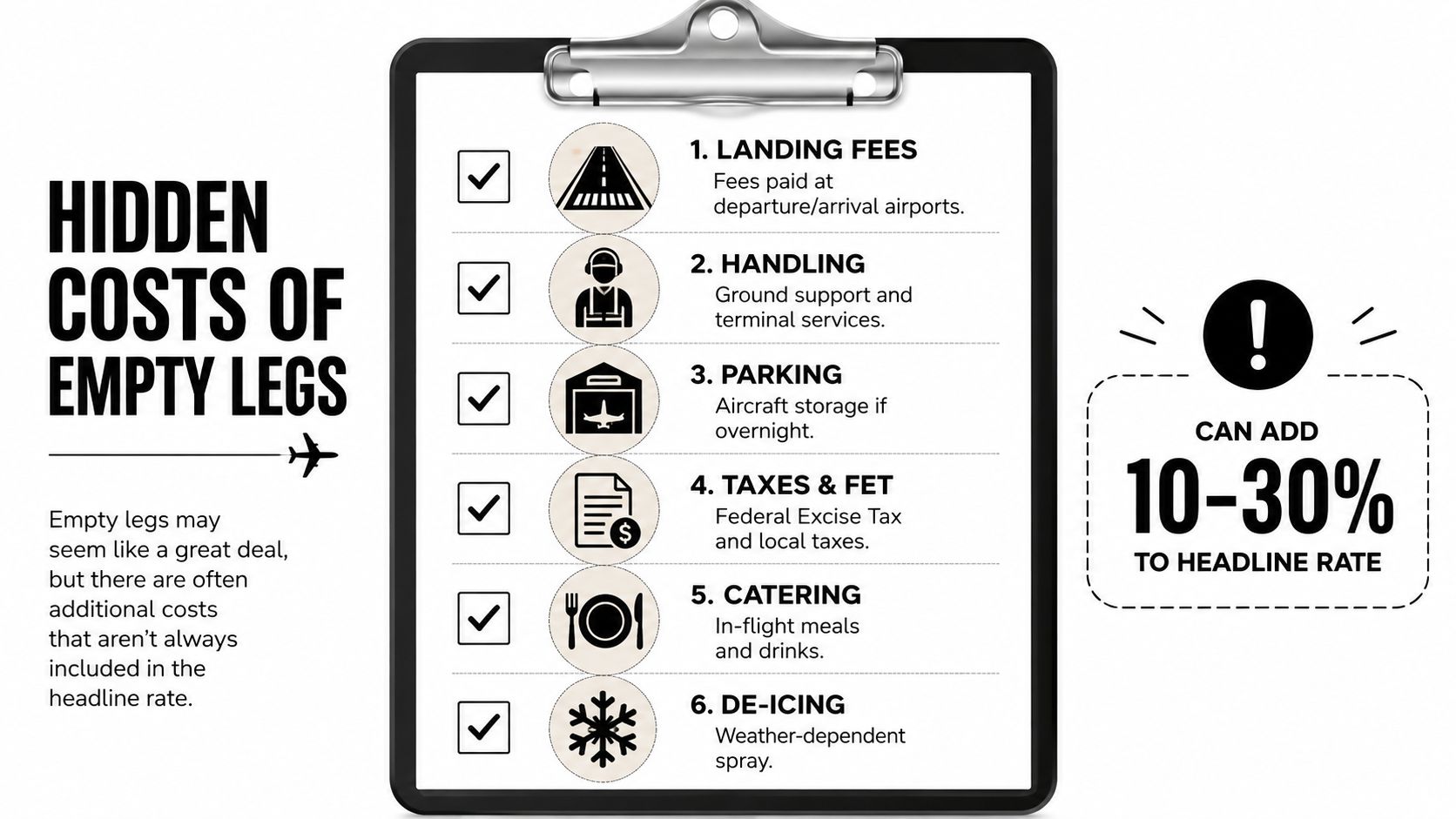 A checklist infographic titled Hidden Costs of Empty Legs showing six extra fees for private aviation flights.