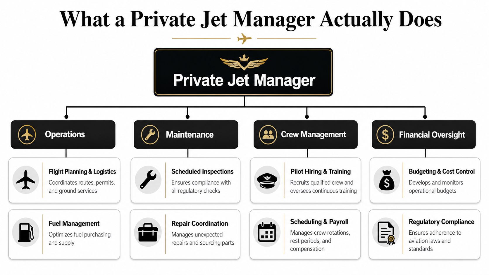 A diagram outlining the core responsibilities of a private jet manager, including operations, maintenance, crew, and finance.