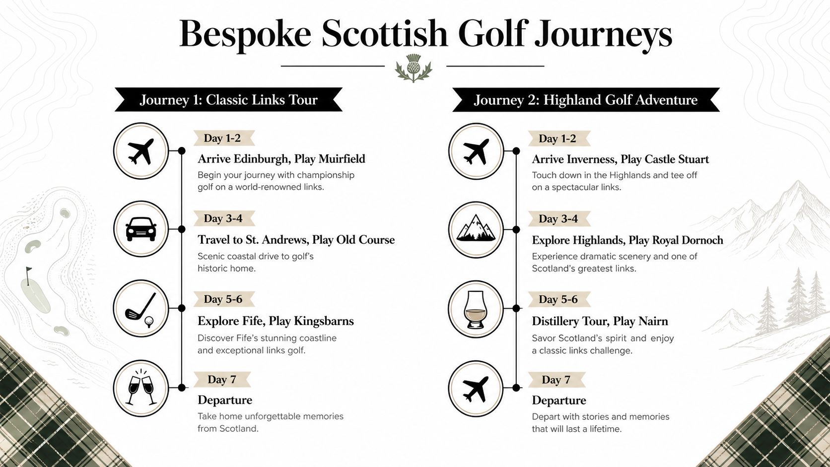 An infographic detailing two custom golf travel itineraries across Scotland, showcasing specific courses and daily activities.