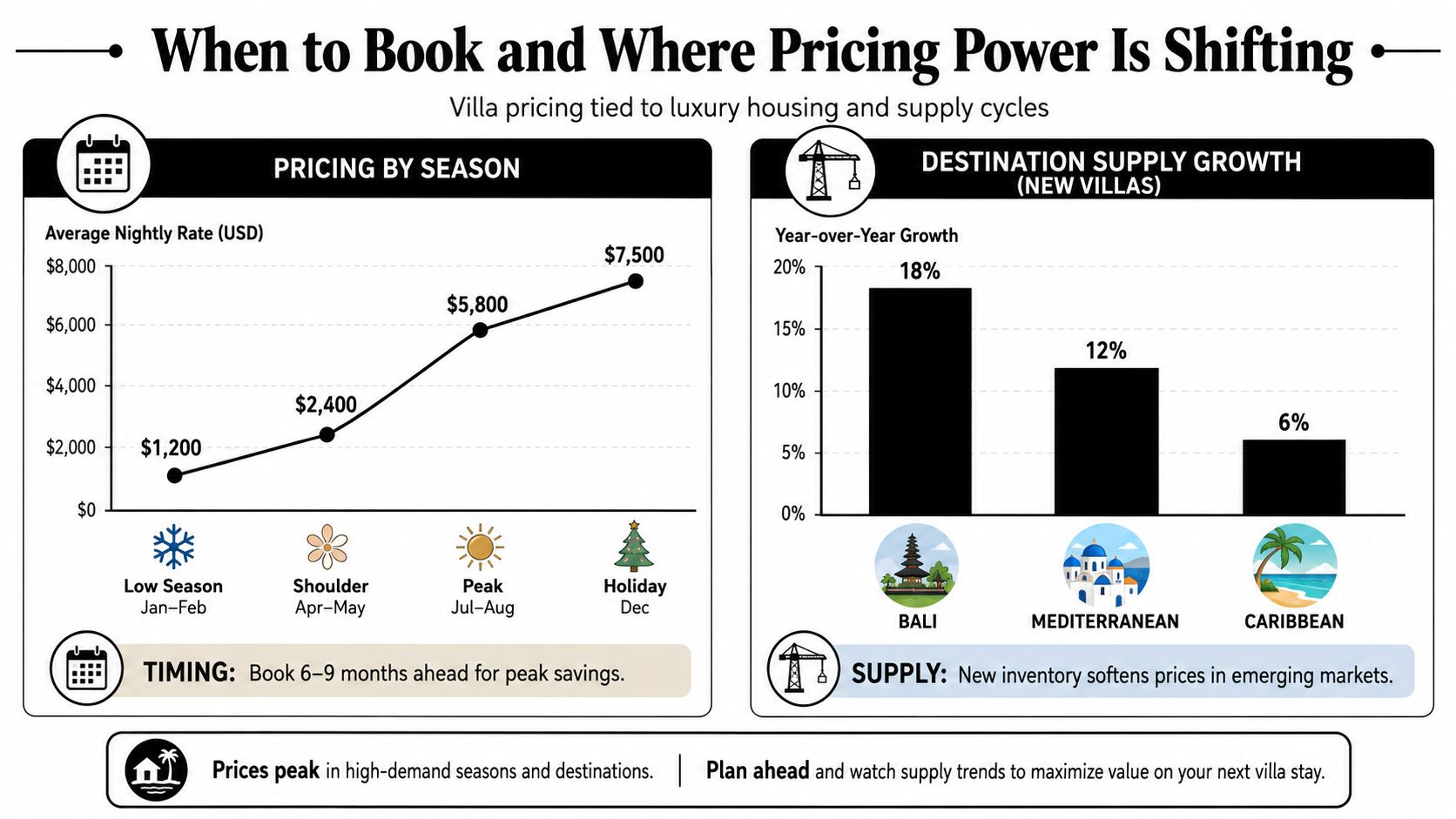 An infographic showing villa pricing trends by season and supply growth across popular vacation destinations.