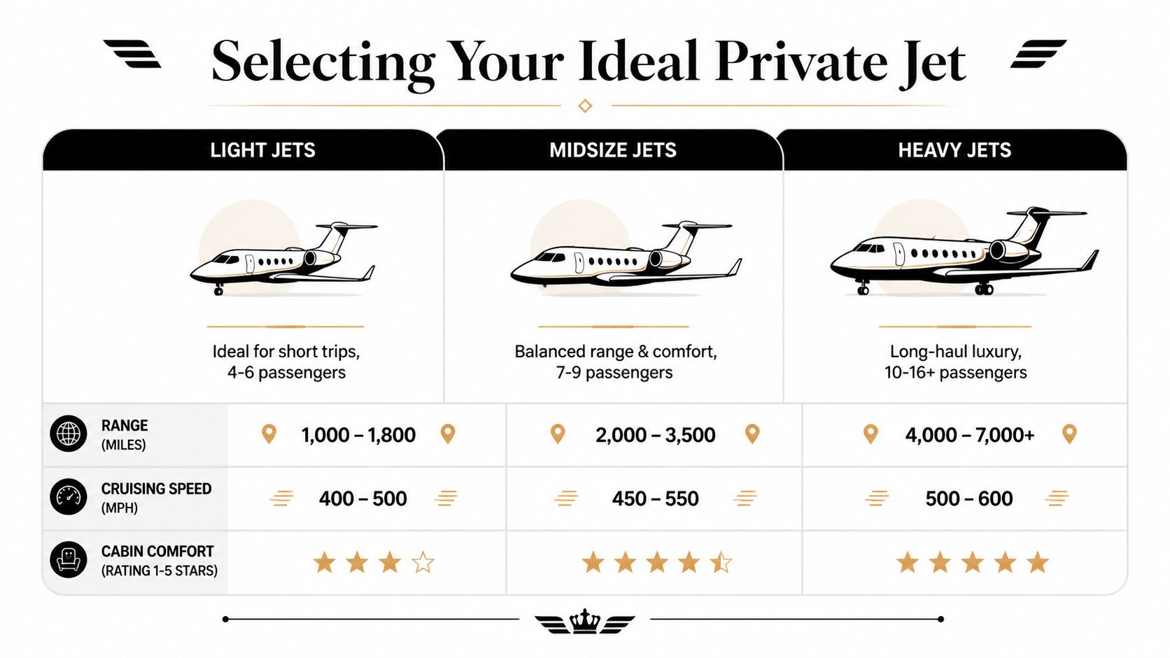 A comparison chart outlining the key features of light, midsize, and heavy private jets.