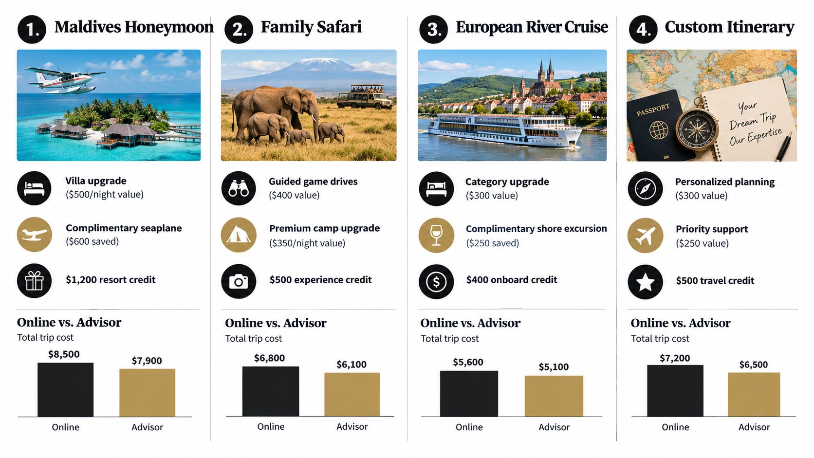 A comparison chart showing that travel advisors often provide better value and lower costs than booking online.