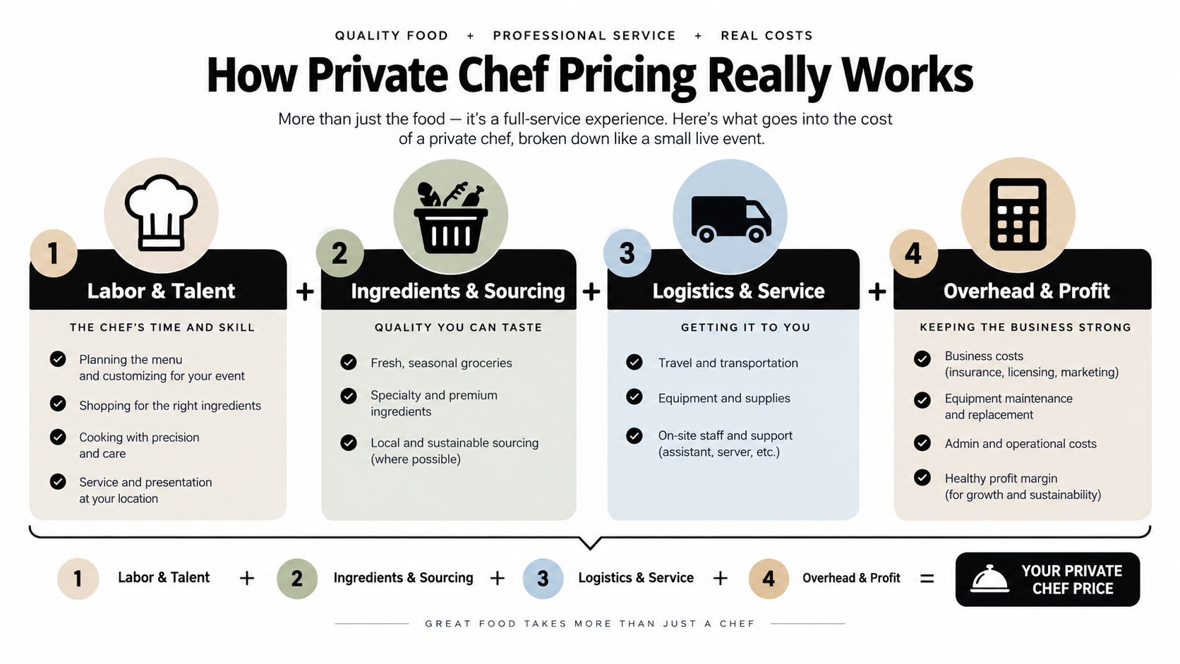 An infographic titled How Private Chef Pricing Really Works explaining the four main factors in service costs.